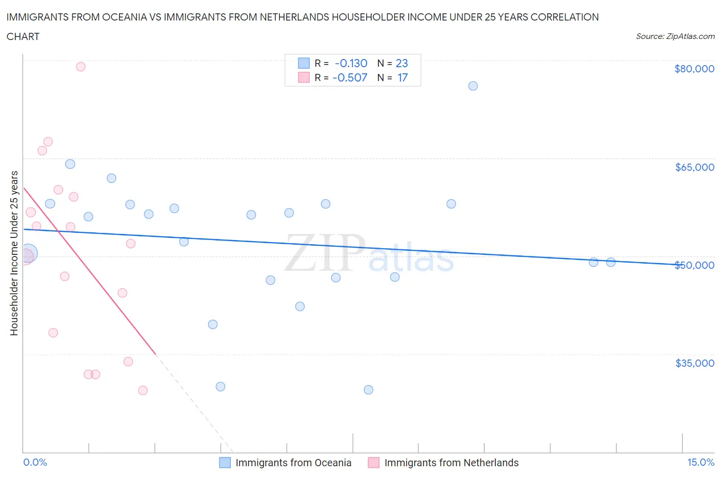 Immigrants from Oceania vs Immigrants from Netherlands Householder Income Under 25 years