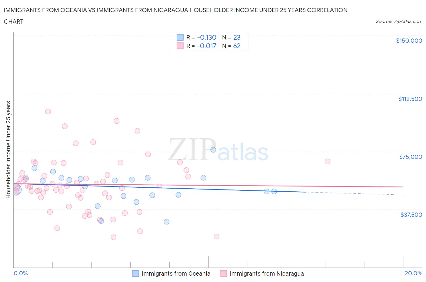 Immigrants from Oceania vs Immigrants from Nicaragua Householder Income Under 25 years