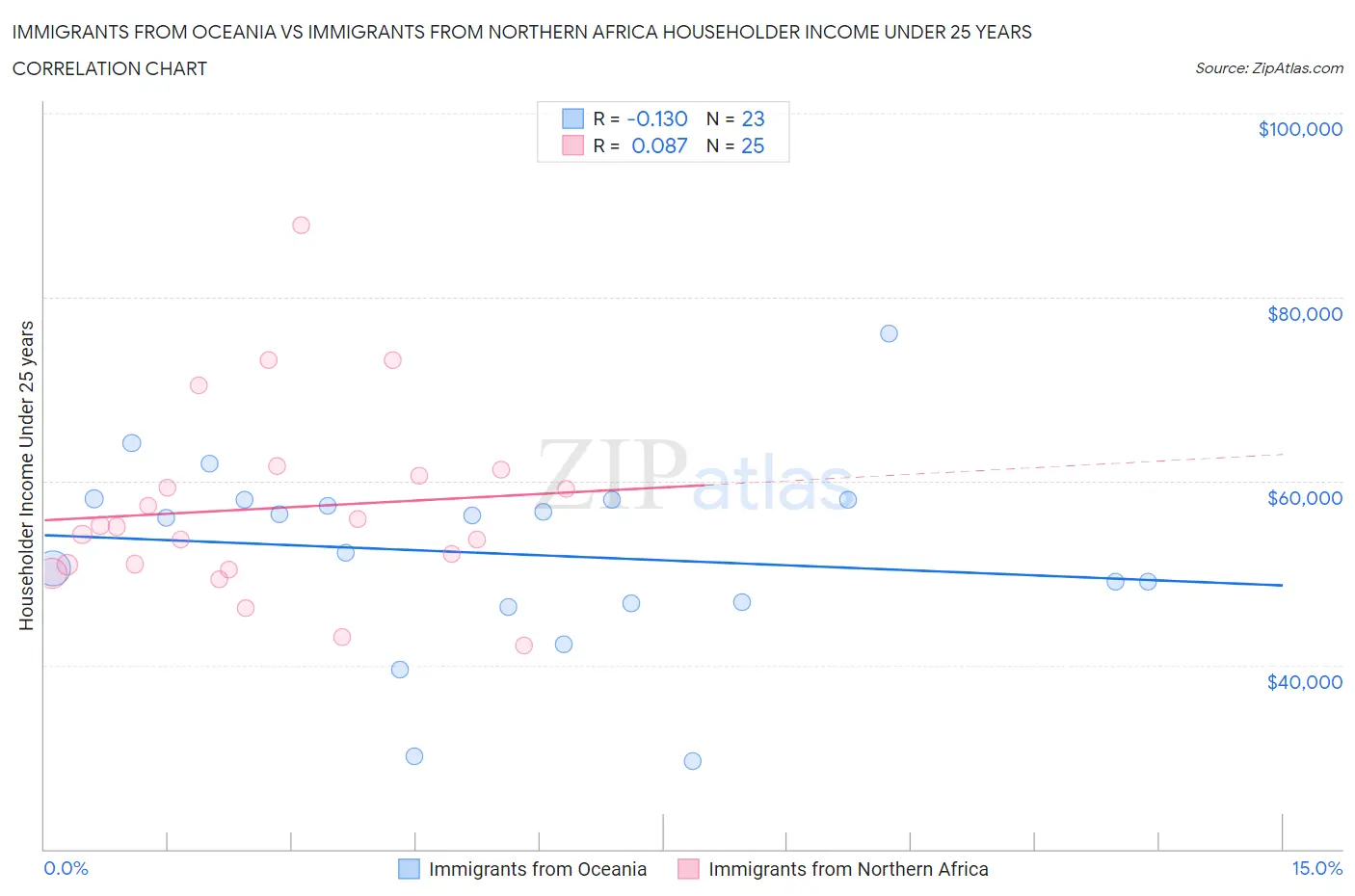 Immigrants from Oceania vs Immigrants from Northern Africa Householder Income Under 25 years