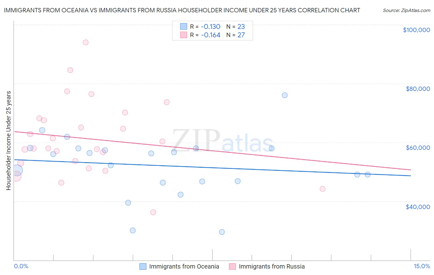Immigrants from Oceania vs Immigrants from Russia Householder Income Under 25 years