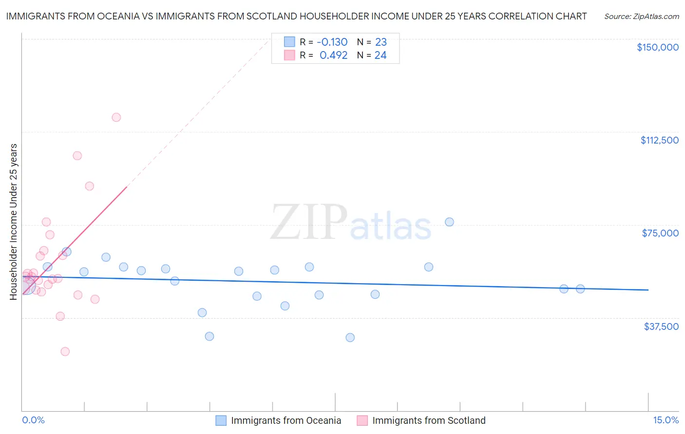 Immigrants from Oceania vs Immigrants from Scotland Householder Income Under 25 years
