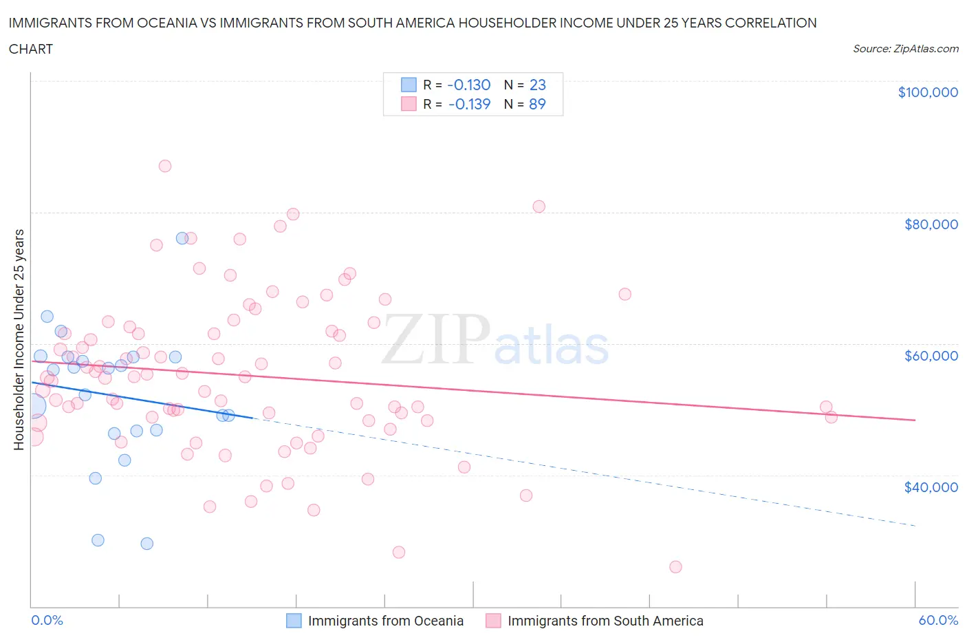 Immigrants from Oceania vs Immigrants from South America Householder Income Under 25 years