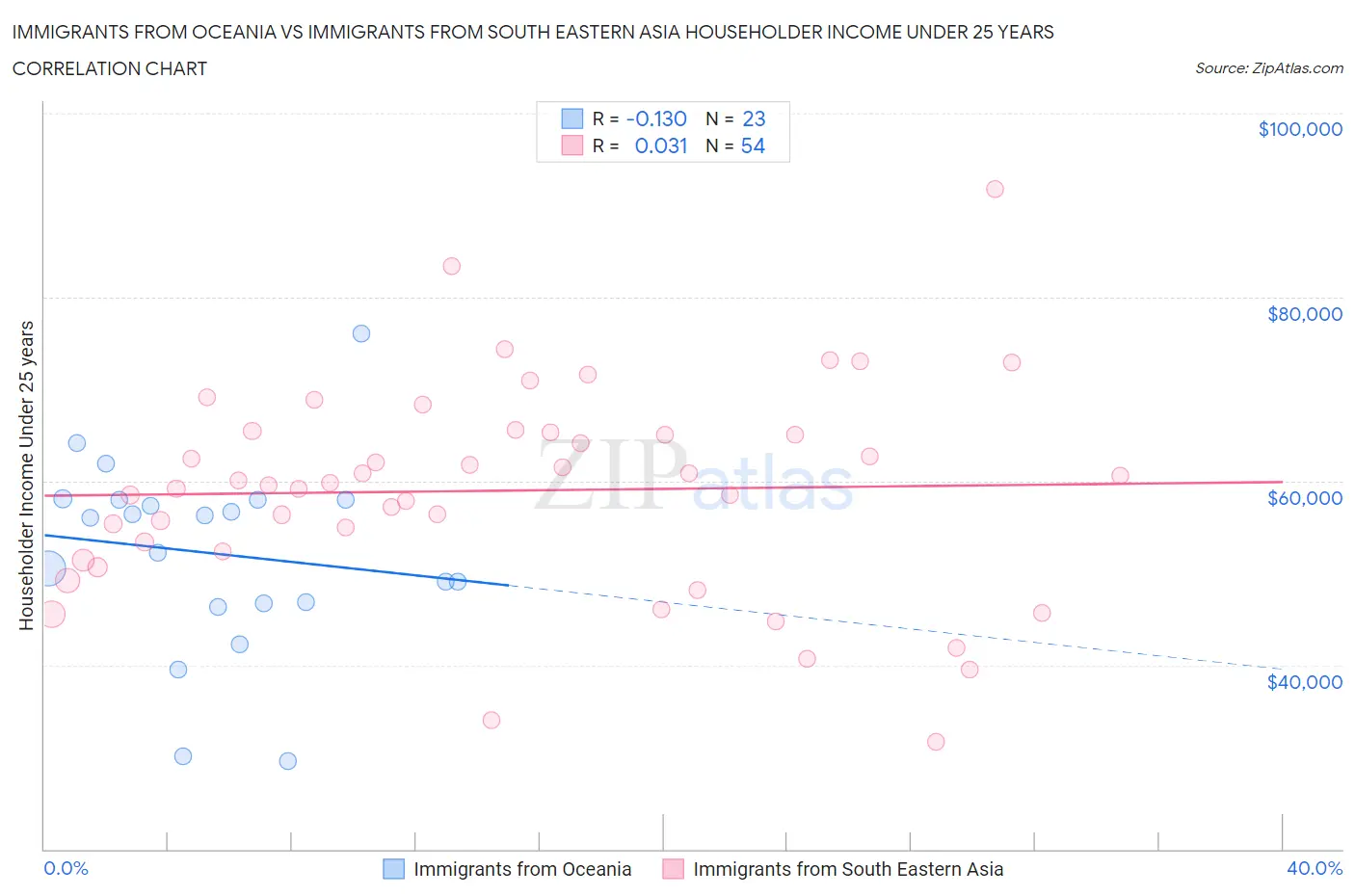 Immigrants from Oceania vs Immigrants from South Eastern Asia Householder Income Under 25 years