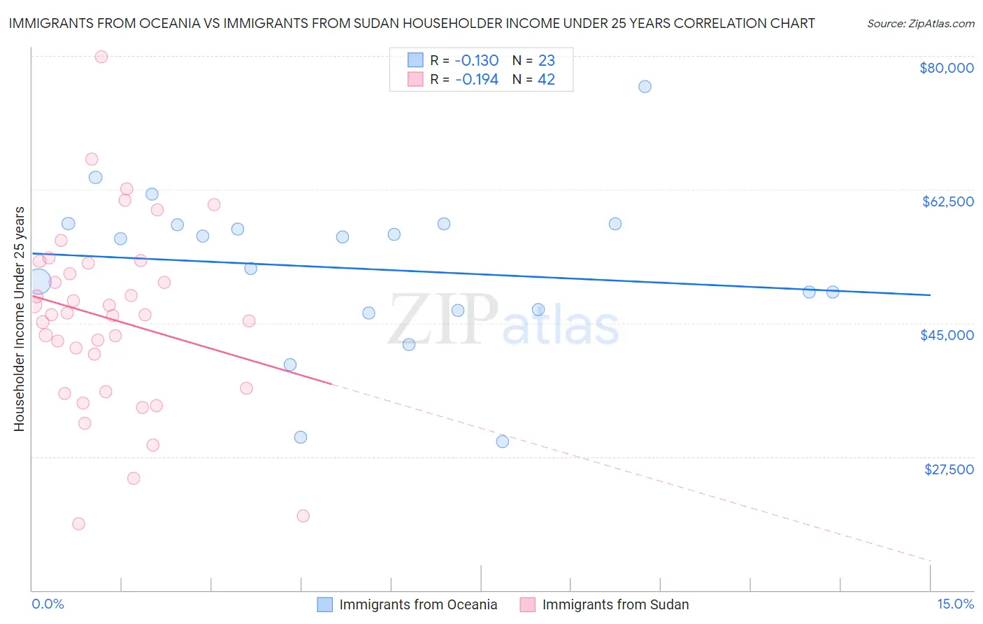 Immigrants from Oceania vs Immigrants from Sudan Householder Income Under 25 years
