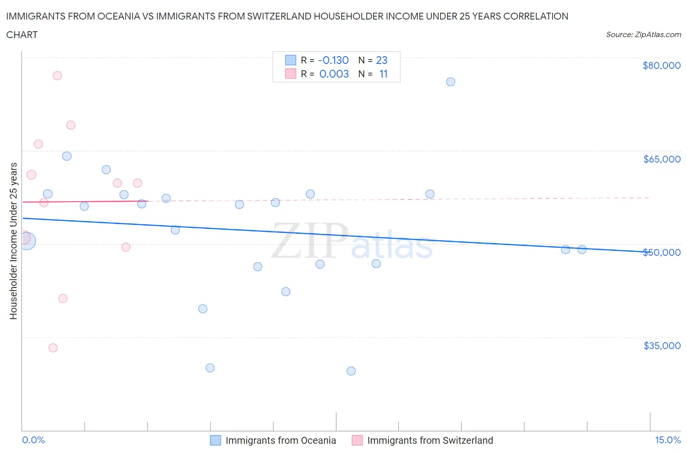 Immigrants from Oceania vs Immigrants from Switzerland Householder Income Under 25 years