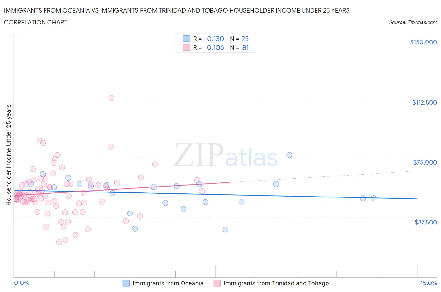 Immigrants from Oceania vs Immigrants from Trinidad and Tobago Householder Income Under 25 years