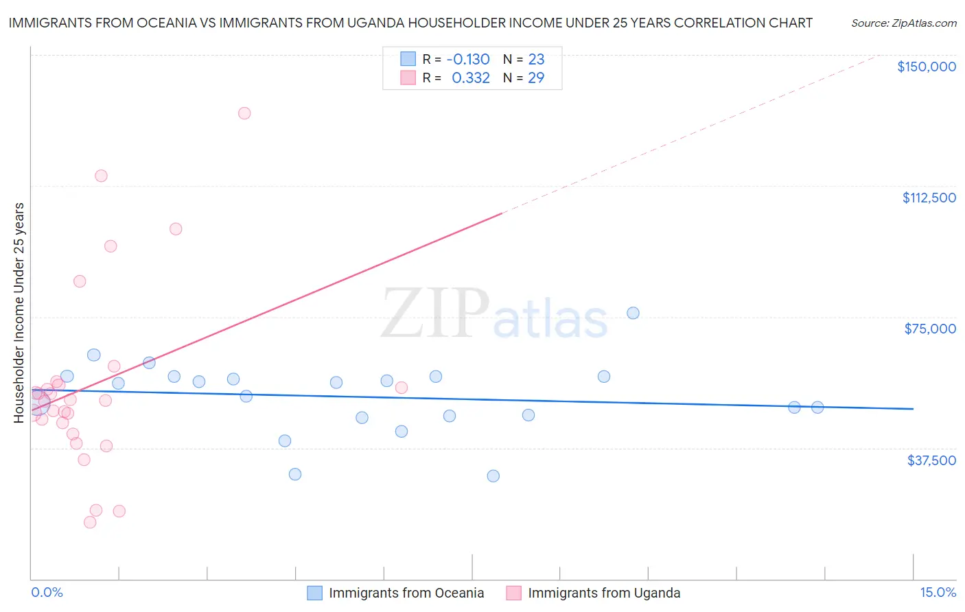 Immigrants from Oceania vs Immigrants from Uganda Householder Income Under 25 years