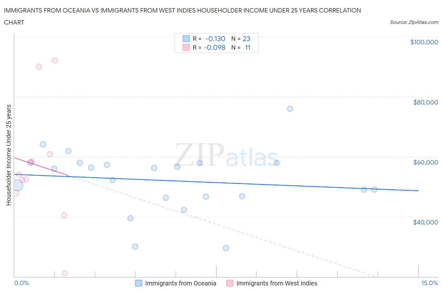 Immigrants from Oceania vs Immigrants from West Indies Householder Income Under 25 years