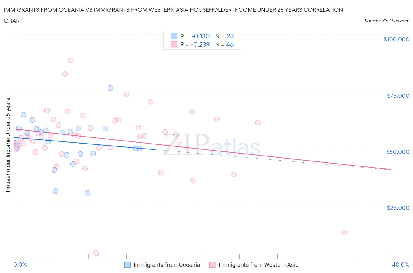 Immigrants from Oceania vs Immigrants from Western Asia Householder Income Under 25 years