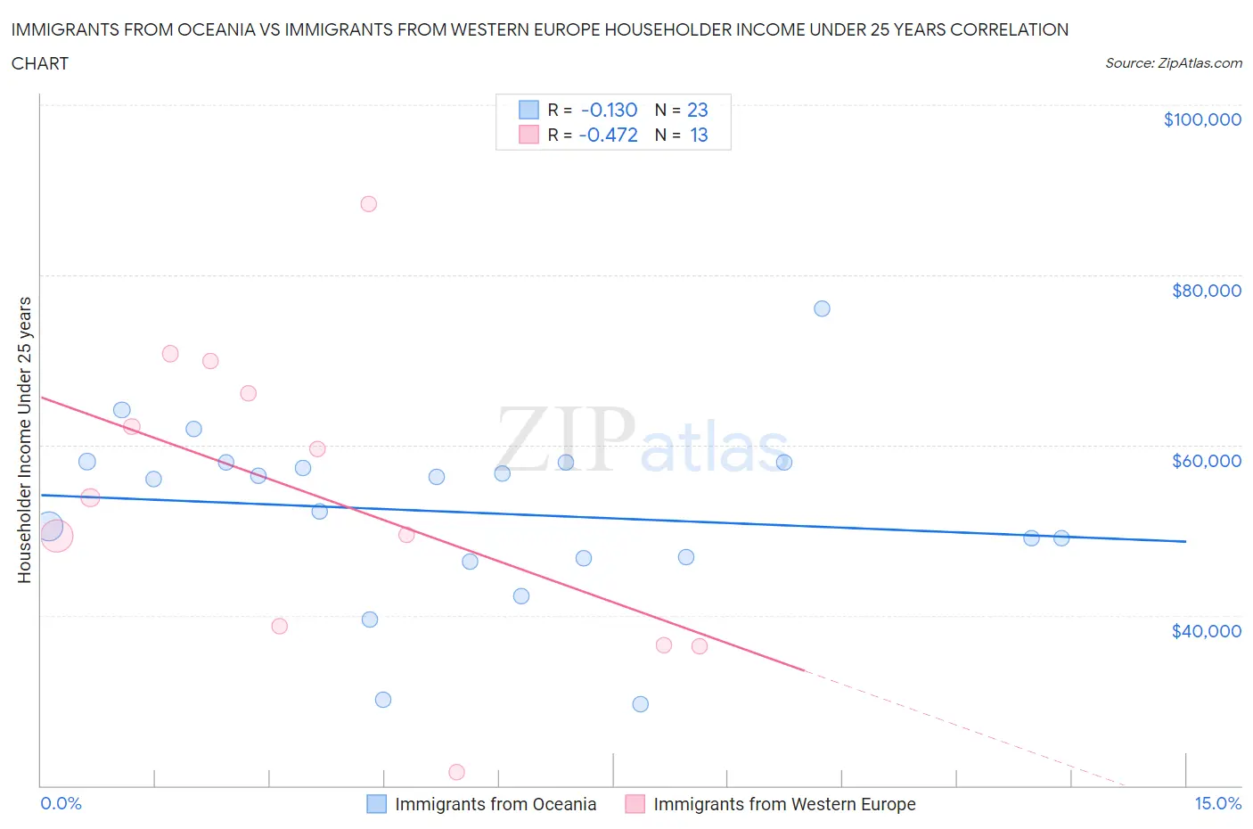 Immigrants from Oceania vs Immigrants from Western Europe Householder Income Under 25 years