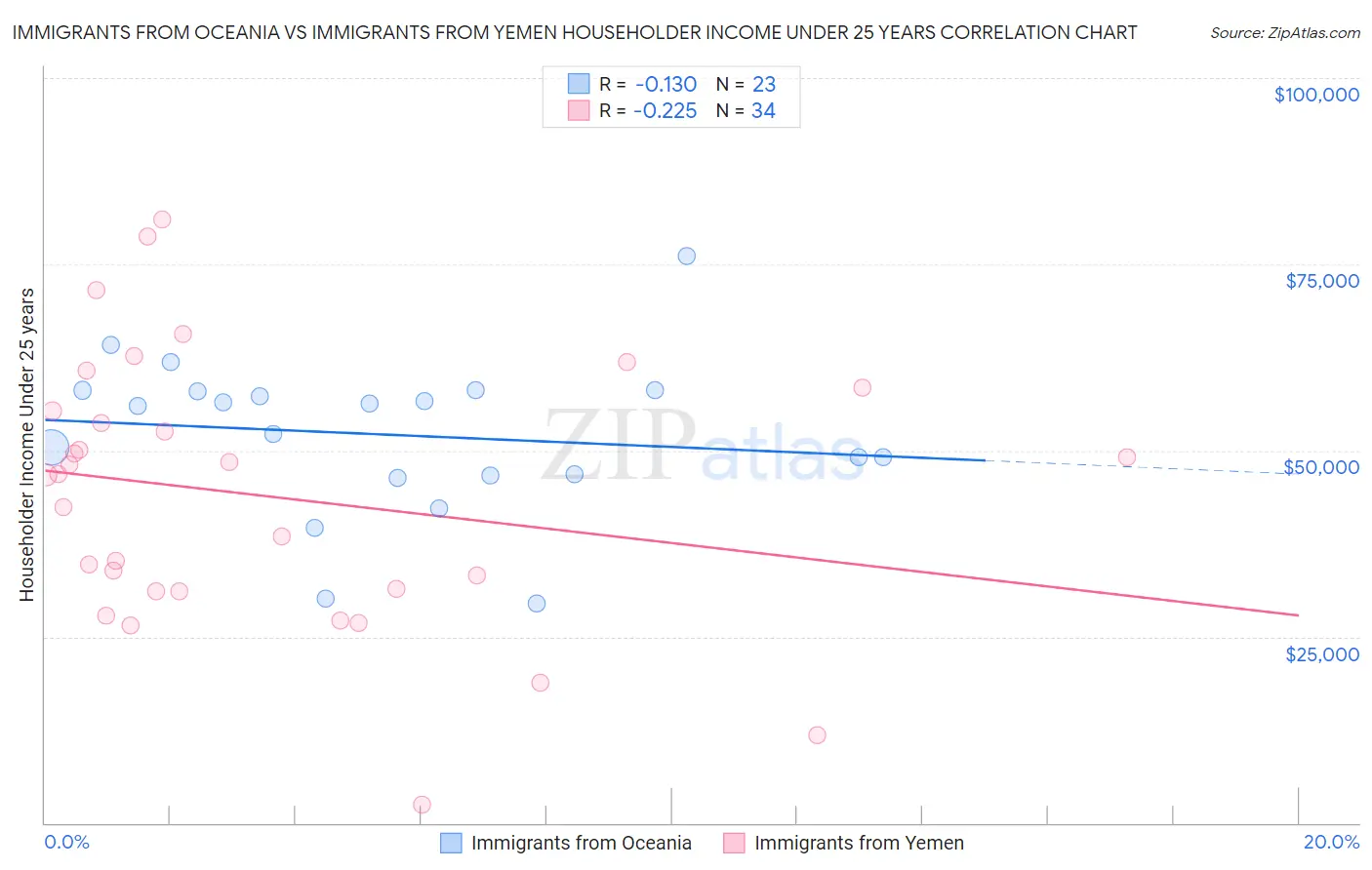 Immigrants from Oceania vs Immigrants from Yemen Householder Income Under 25 years