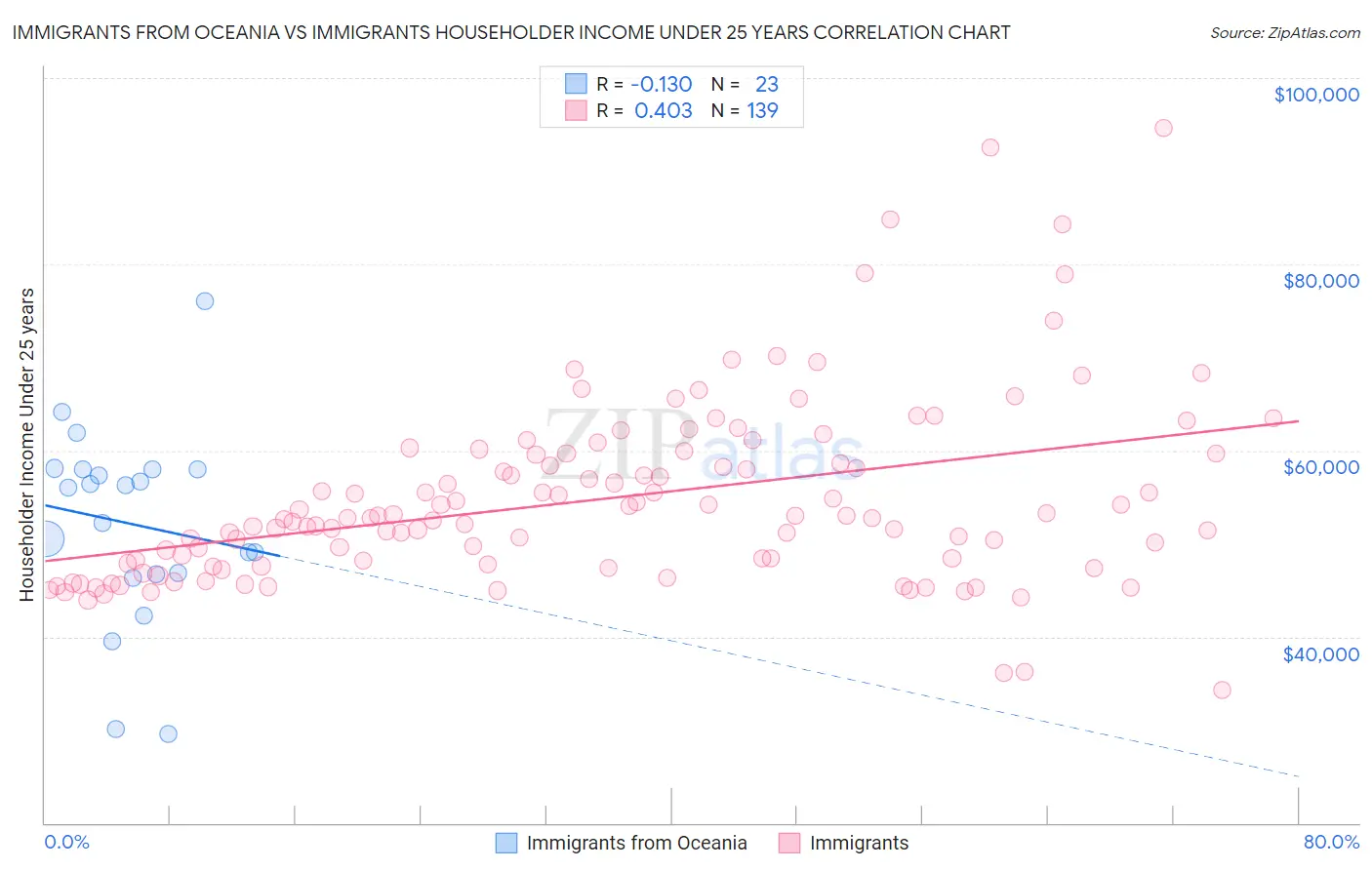 Immigrants from Oceania vs Immigrants Householder Income Under 25 years