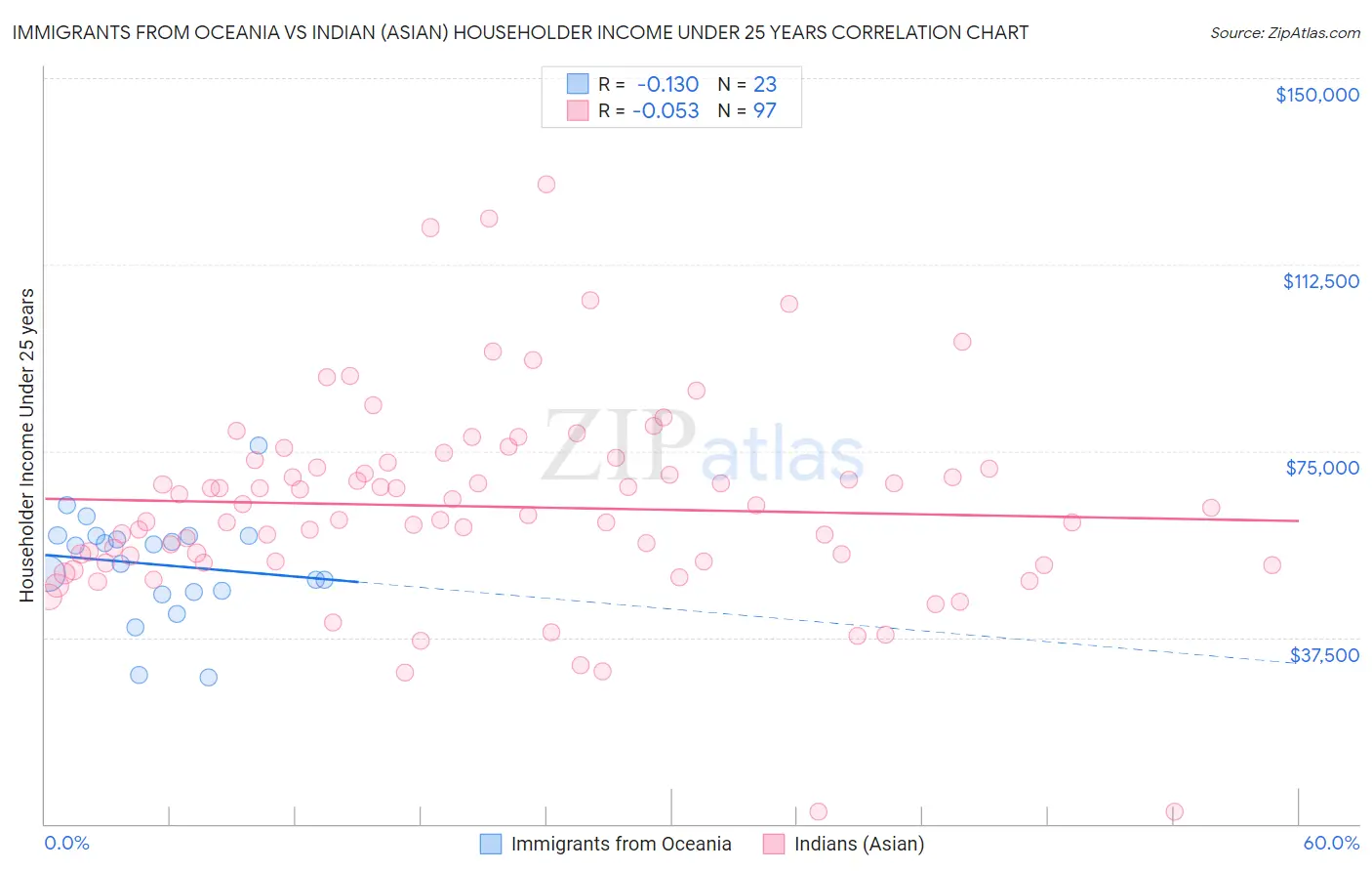 Immigrants from Oceania vs Indian (Asian) Householder Income Under 25 years