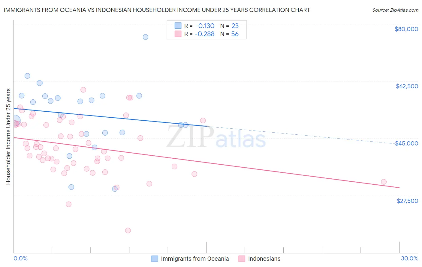 Immigrants from Oceania vs Indonesian Householder Income Under 25 years