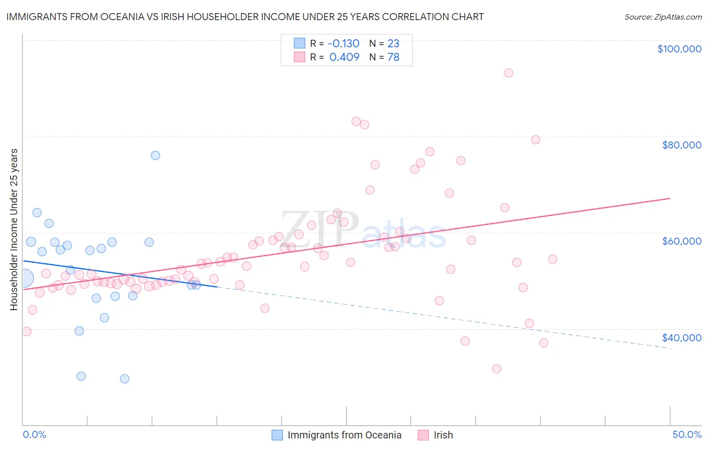 Immigrants from Oceania vs Irish Householder Income Under 25 years