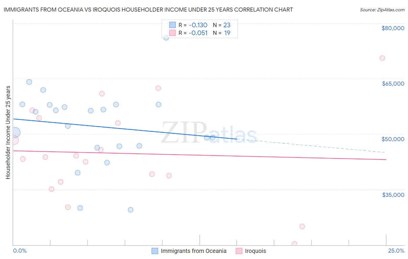 Immigrants from Oceania vs Iroquois Householder Income Under 25 years