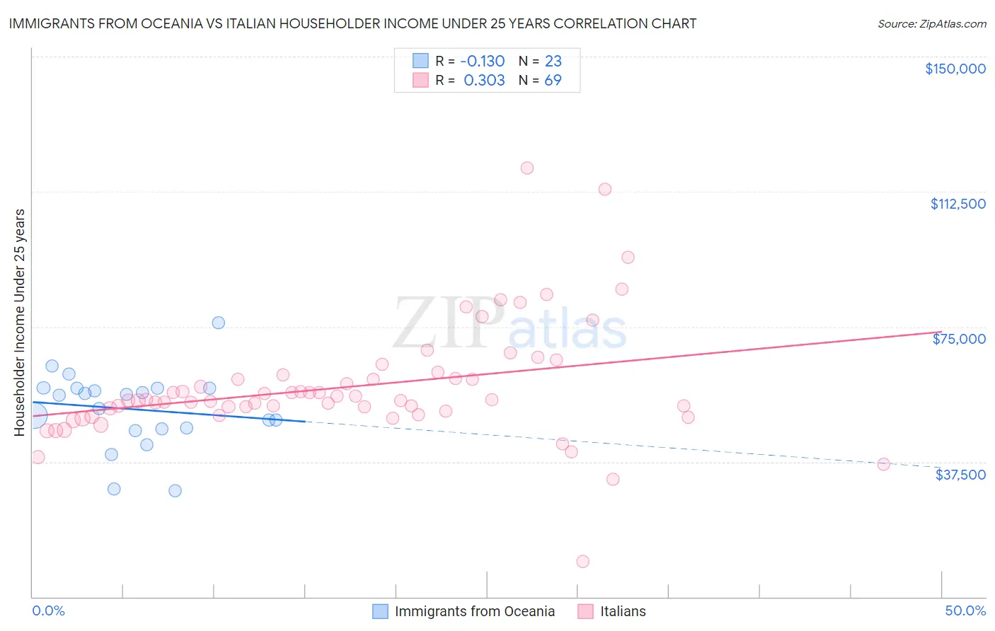 Immigrants from Oceania vs Italian Householder Income Under 25 years