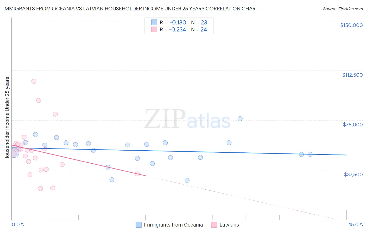 Immigrants from Oceania vs Latvian Householder Income Under 25 years
