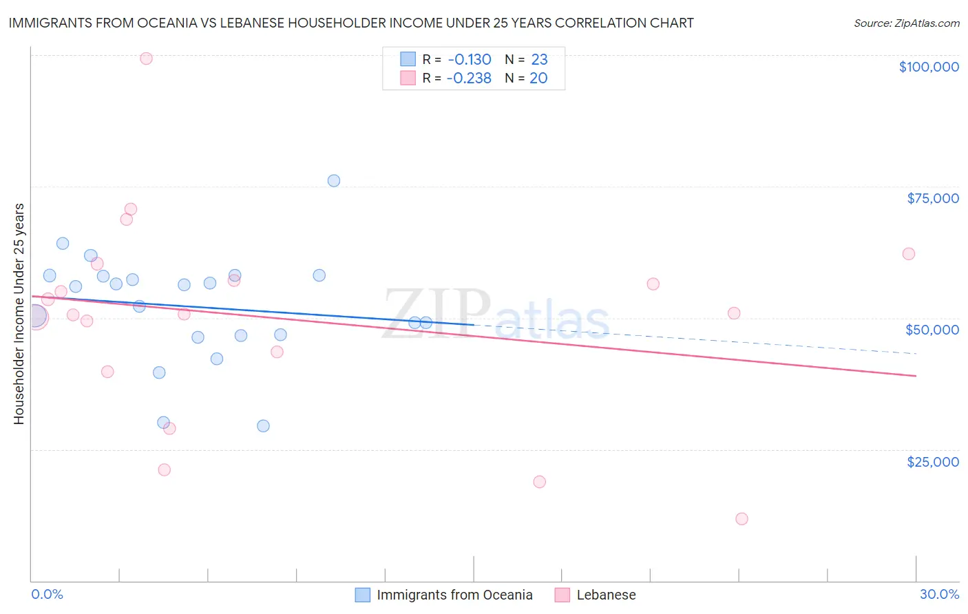 Immigrants from Oceania vs Lebanese Householder Income Under 25 years