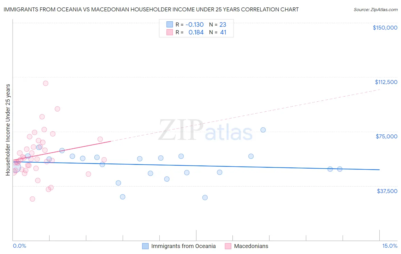 Immigrants from Oceania vs Macedonian Householder Income Under 25 years