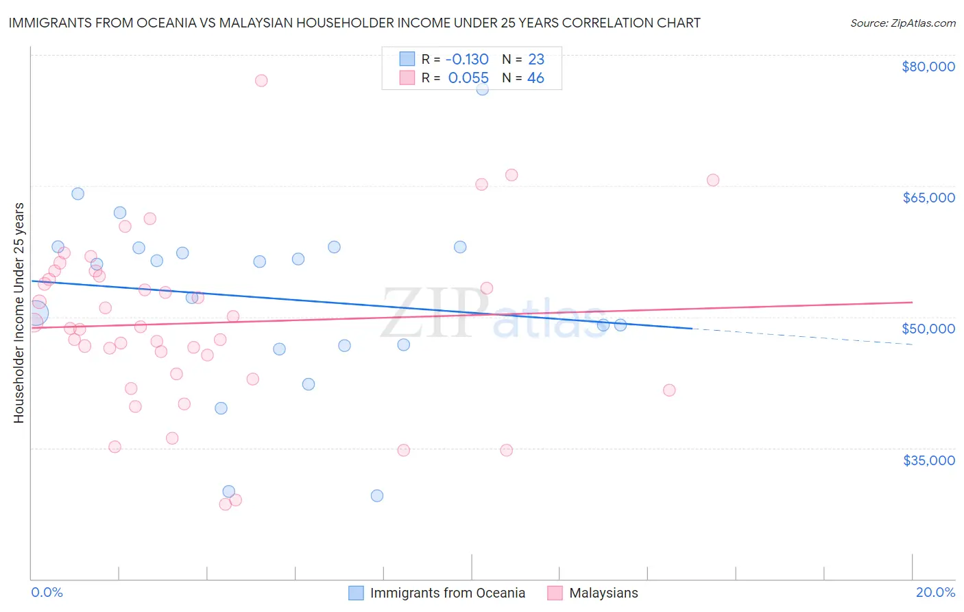 Immigrants from Oceania vs Malaysian Householder Income Under 25 years