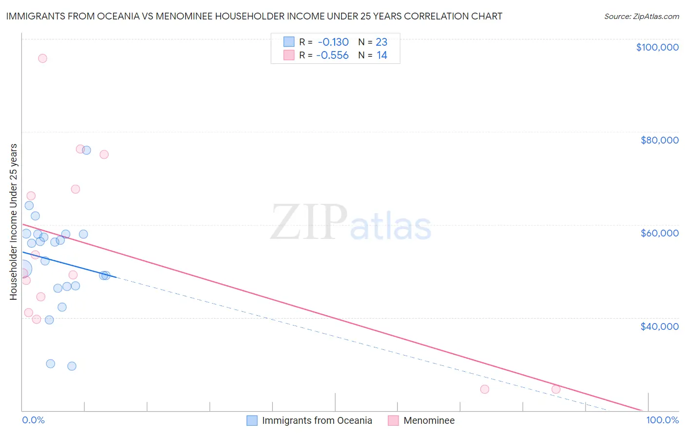 Immigrants from Oceania vs Menominee Householder Income Under 25 years