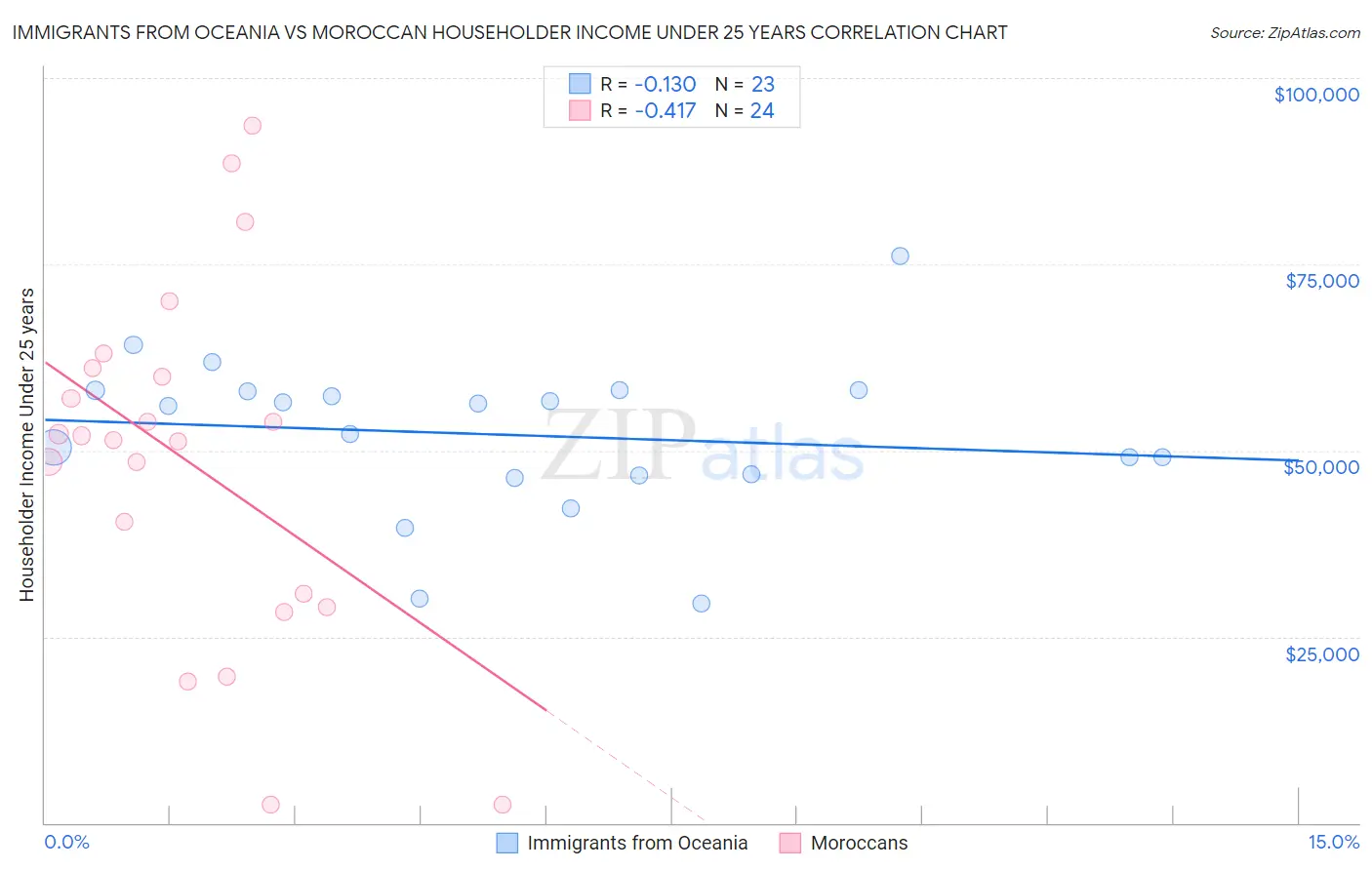Immigrants from Oceania vs Moroccan Householder Income Under 25 years