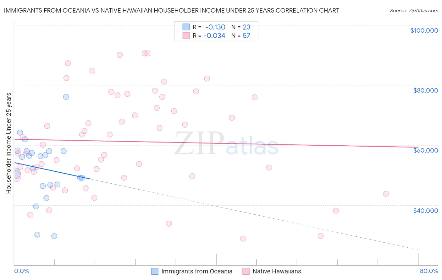 Immigrants from Oceania vs Native Hawaiian Householder Income Under 25 years
