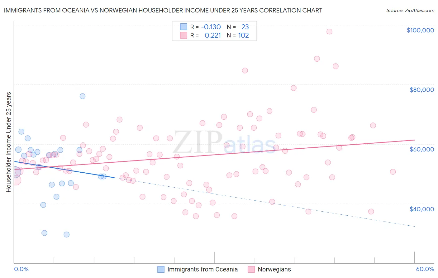 Immigrants from Oceania vs Norwegian Householder Income Under 25 years