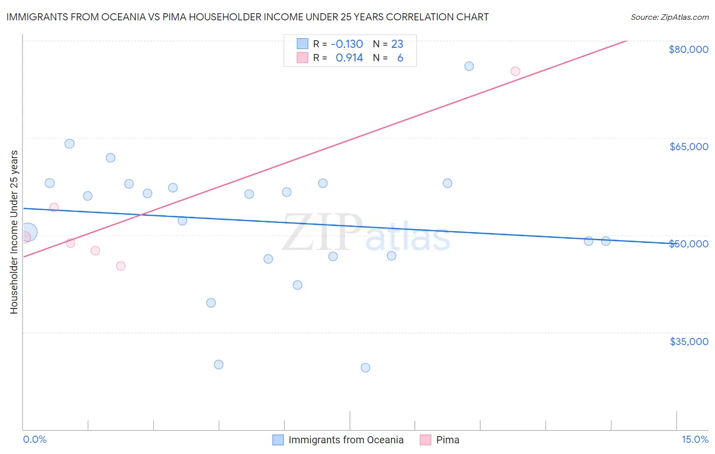 Immigrants from Oceania vs Pima Householder Income Under 25 years