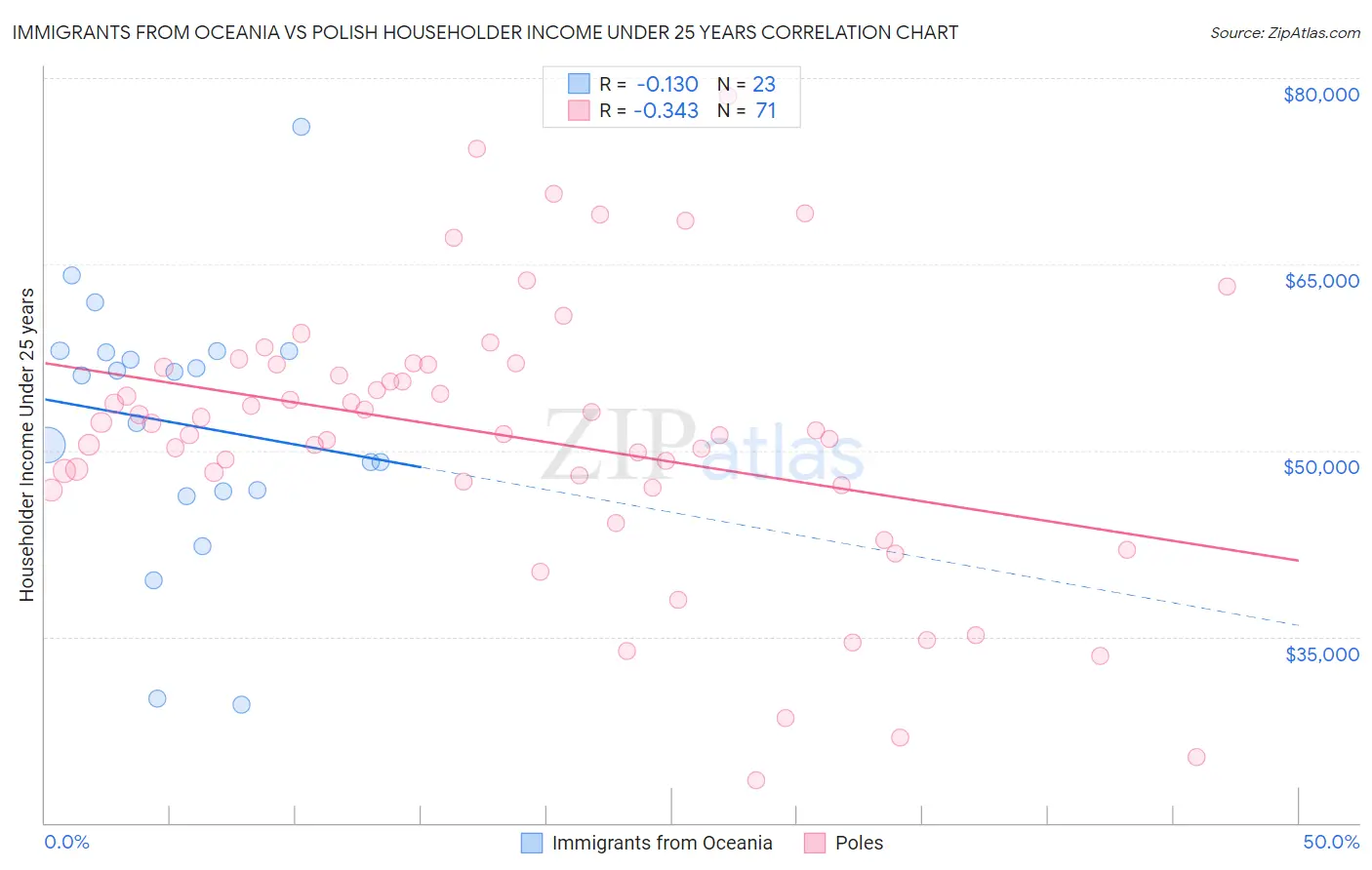 Immigrants from Oceania vs Polish Householder Income Under 25 years