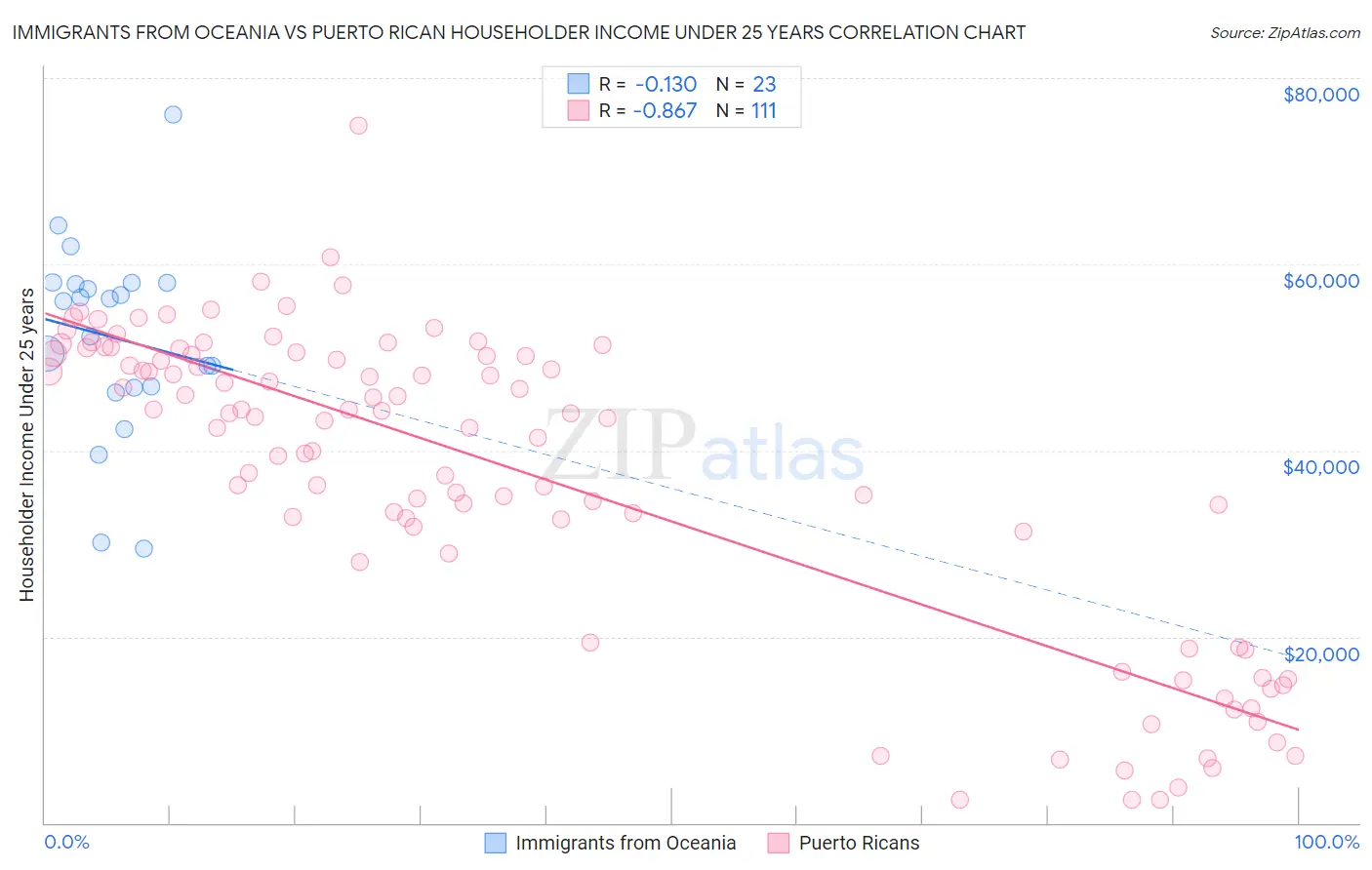 Immigrants from Oceania vs Puerto Rican Householder Income Under 25 years