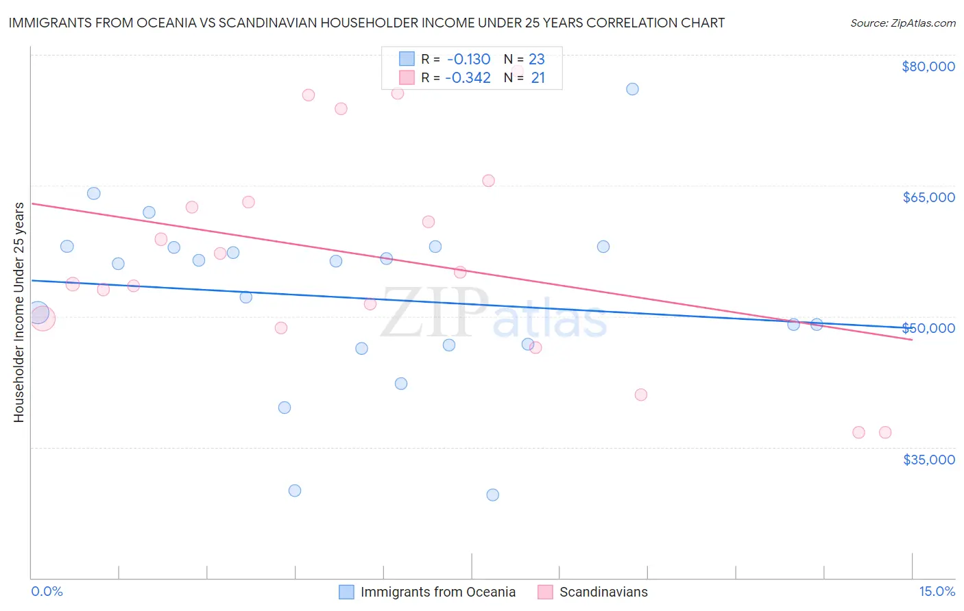 Immigrants from Oceania vs Scandinavian Householder Income Under 25 years