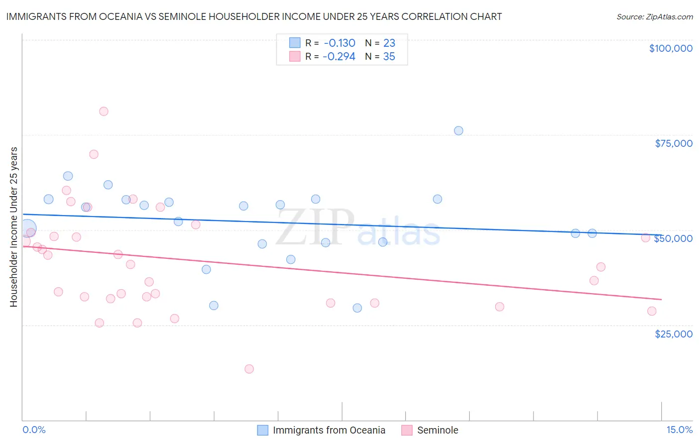Immigrants from Oceania vs Seminole Householder Income Under 25 years