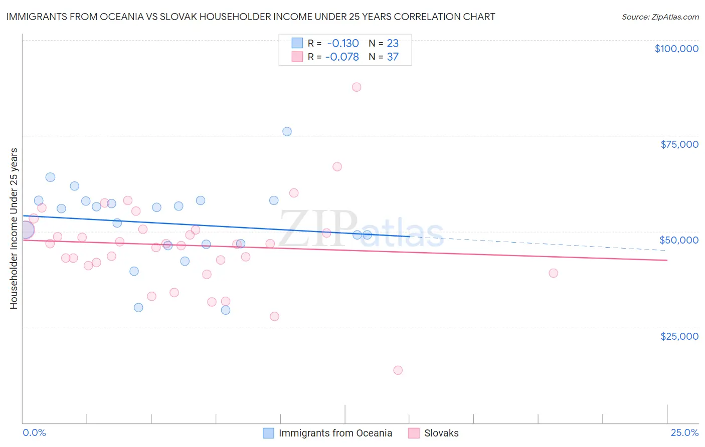 Immigrants from Oceania vs Slovak Householder Income Under 25 years