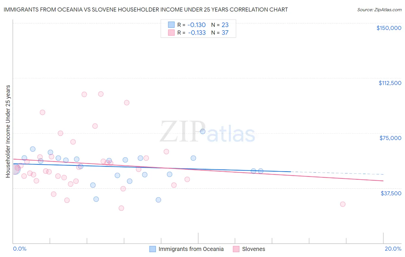 Immigrants from Oceania vs Slovene Householder Income Under 25 years