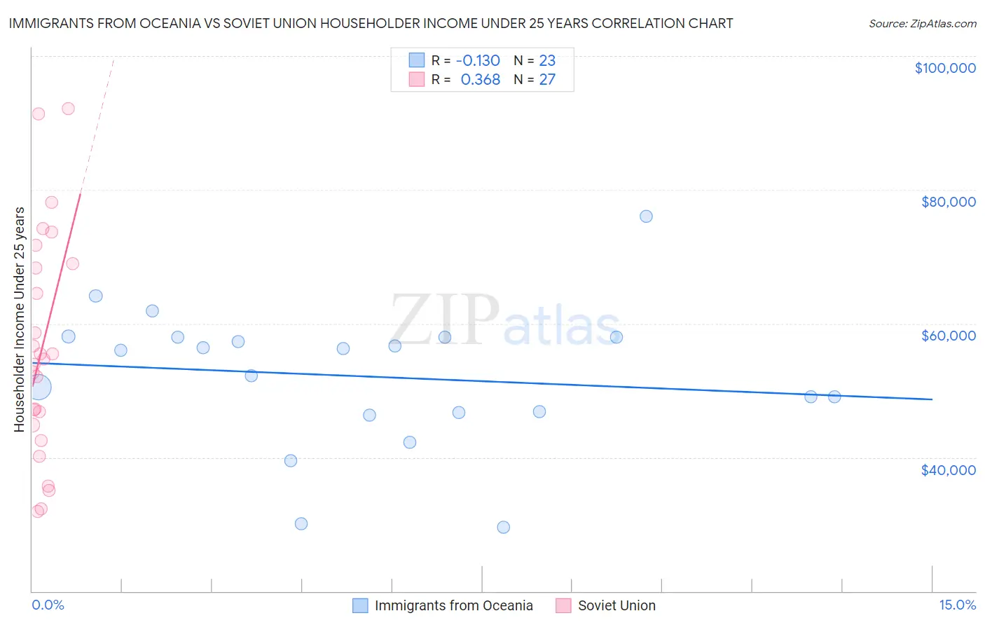Immigrants from Oceania vs Soviet Union Householder Income Under 25 years