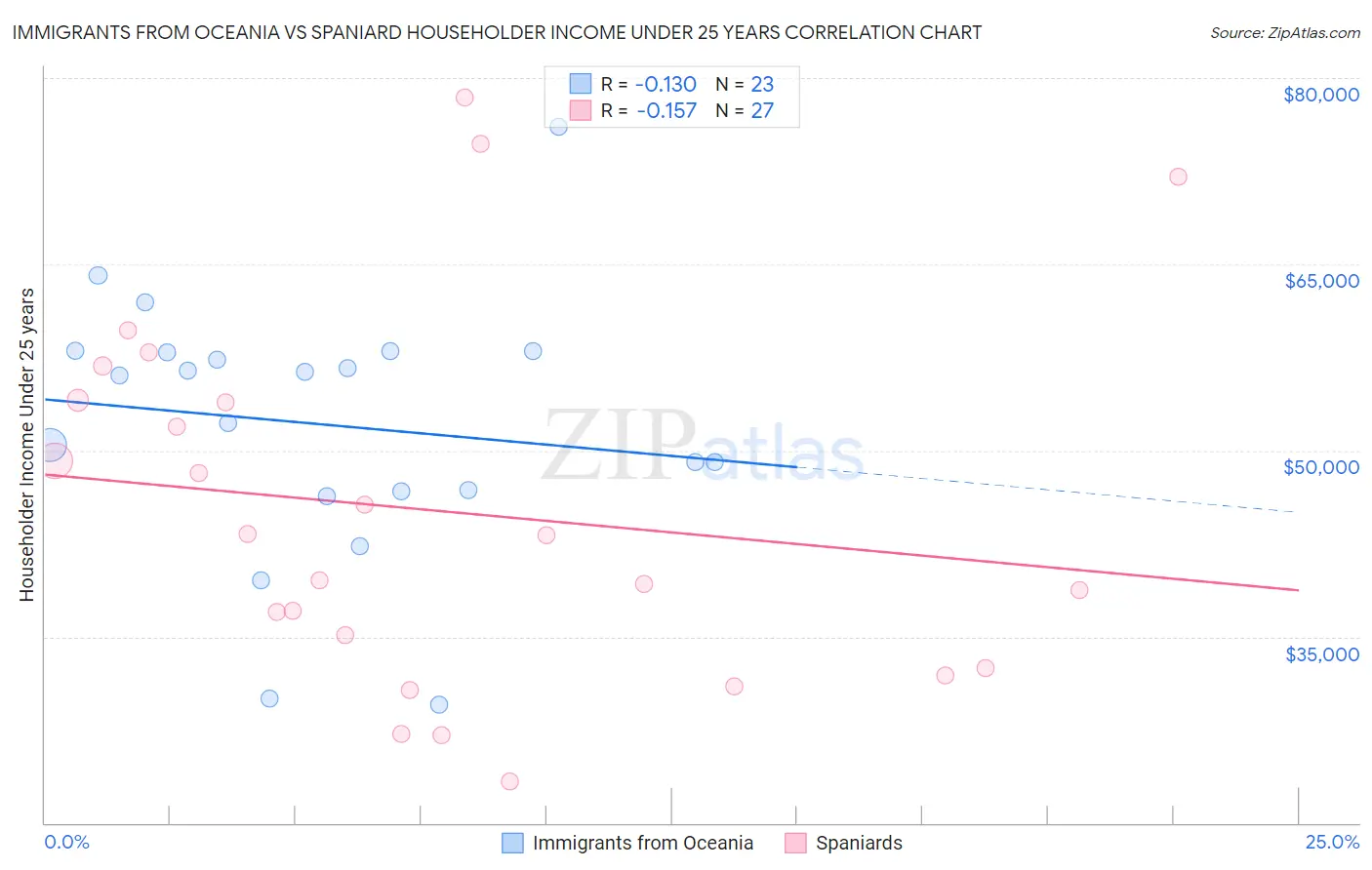 Immigrants from Oceania vs Spaniard Householder Income Under 25 years