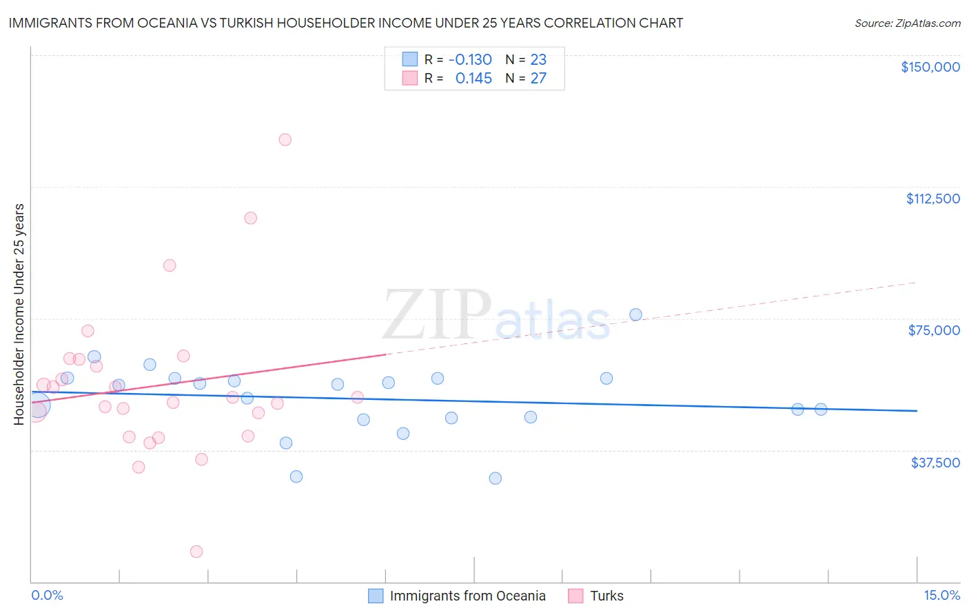 Immigrants from Oceania vs Turkish Householder Income Under 25 years