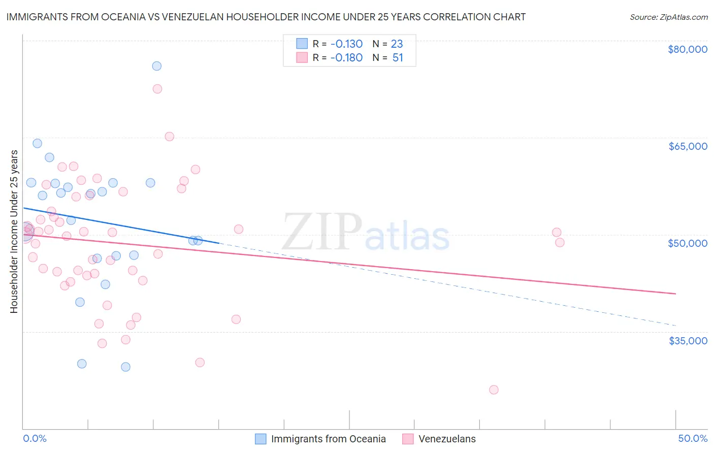 Immigrants from Oceania vs Venezuelan Householder Income Under 25 years