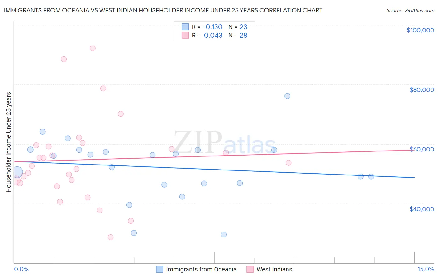 Immigrants from Oceania vs West Indian Householder Income Under 25 years