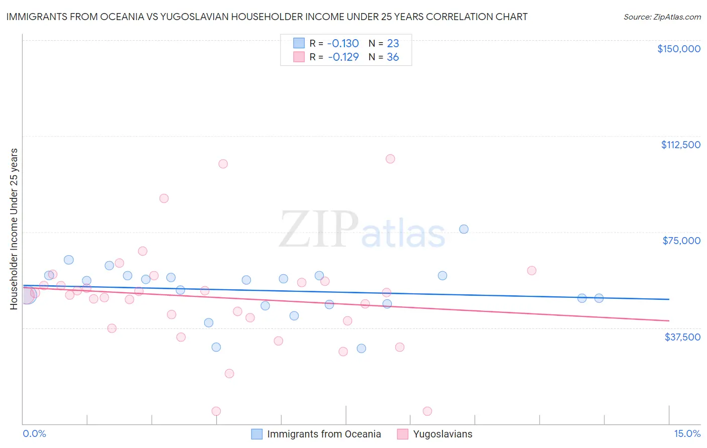 Immigrants from Oceania vs Yugoslavian Householder Income Under 25 years