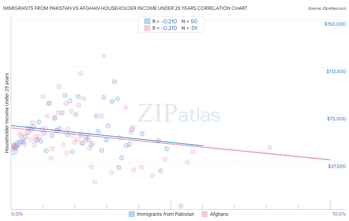 Immigrants from Pakistan vs Afghan Householder Income Under 25 years