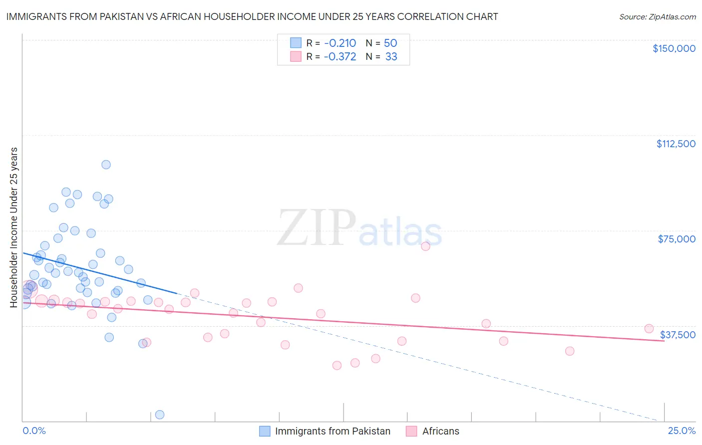 Immigrants from Pakistan vs African Householder Income Under 25 years