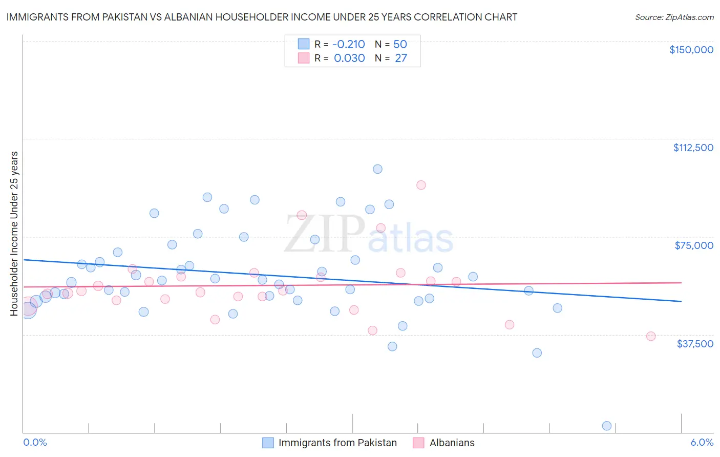 Immigrants from Pakistan vs Albanian Householder Income Under 25 years