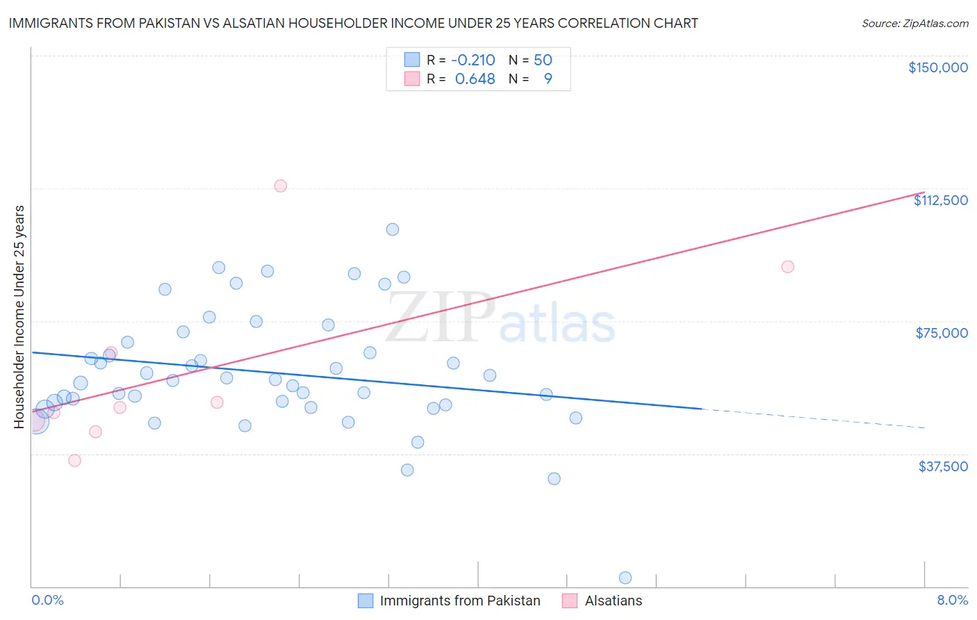 Immigrants from Pakistan vs Alsatian Householder Income Under 25 years