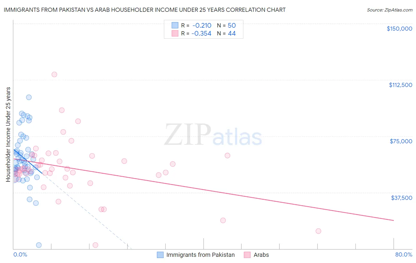 Immigrants from Pakistan vs Arab Householder Income Under 25 years