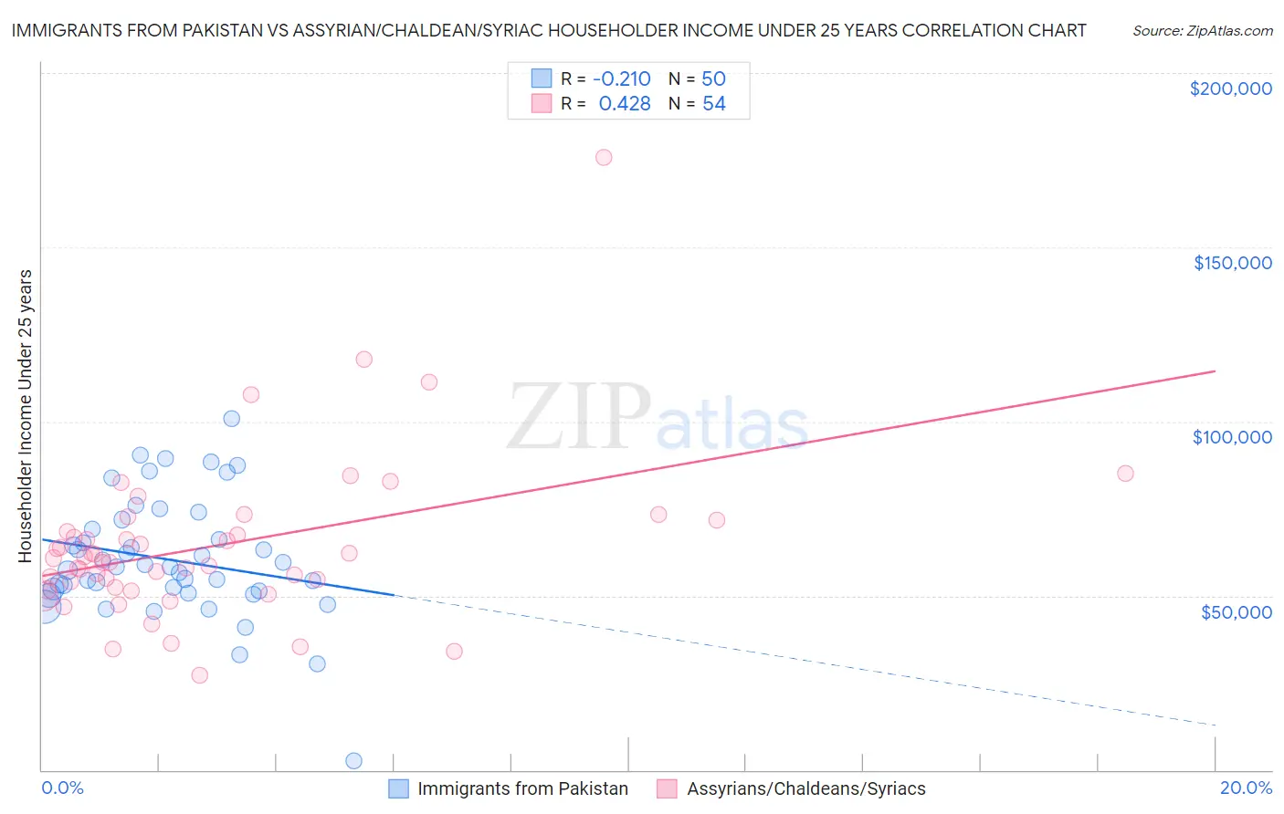 Immigrants from Pakistan vs Assyrian/Chaldean/Syriac Householder Income Under 25 years