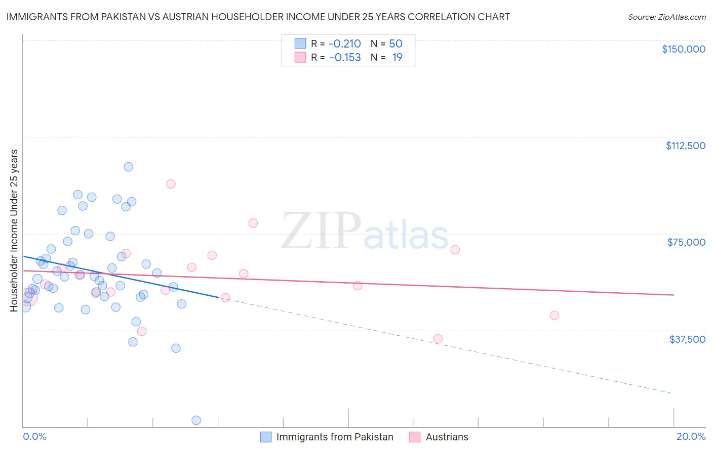 Immigrants from Pakistan vs Austrian Householder Income Under 25 years