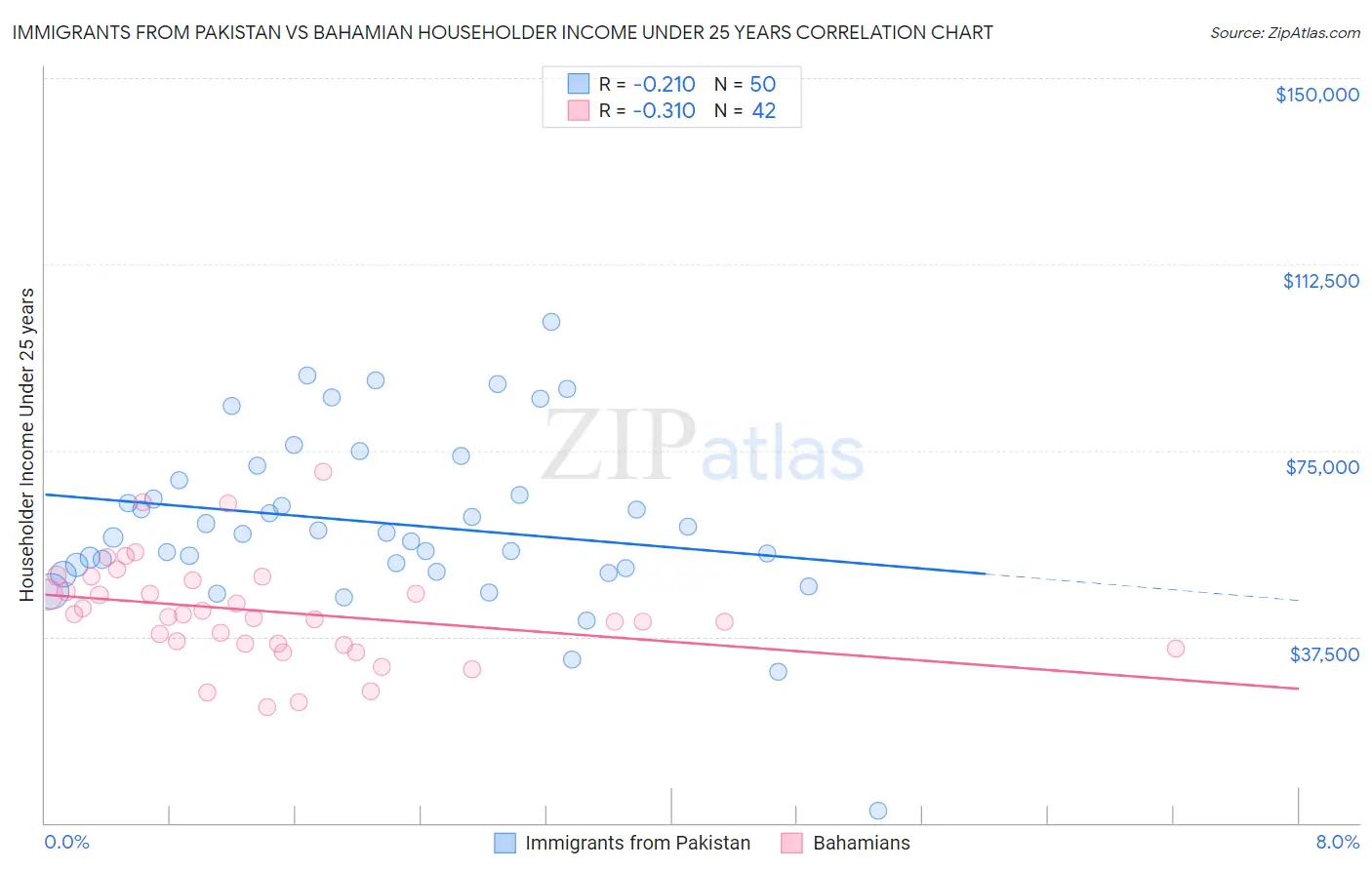 Immigrants from Pakistan vs Bahamian Householder Income Under 25 years